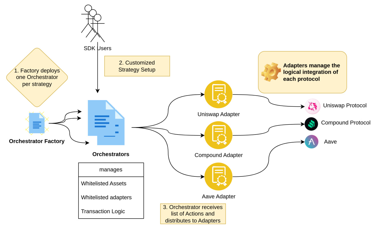 Smart Contracts Diagram
